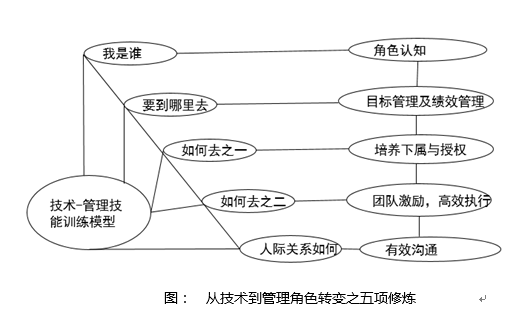 从技术走向管理的五项修炼