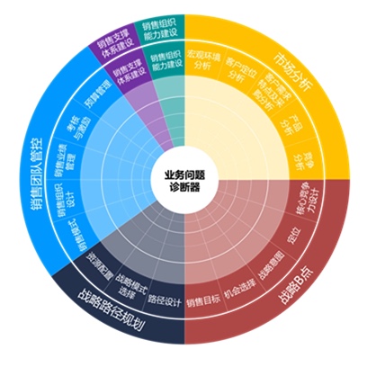 BPD™ 业务问题诊断器介绍